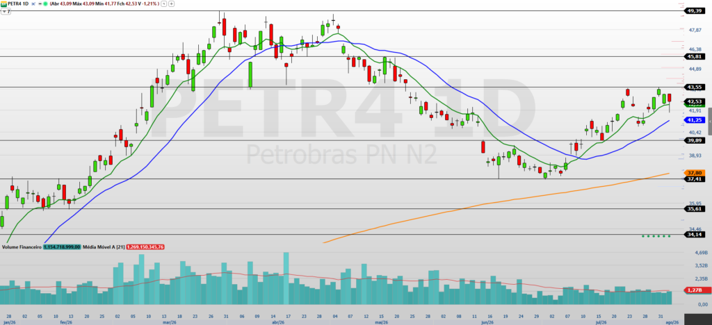 petr4:-como-chega-o-preco-da-acao-da-petrobras-antes-do-balanco?