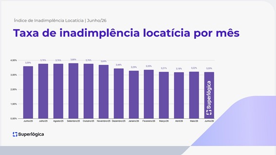 inadimplencia-de-aluguel-no-parana-registra-maior-taxa-dos-ultimos-sete-meses,-aponta-indice-superlogica