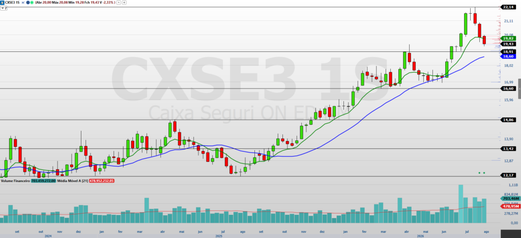 caixa-seguridade-(cxse3)-caminha-para-3a-queda-semanal;-ate-onde-o-preco-pode-ir?